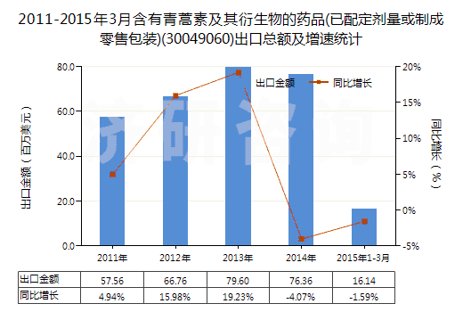 2011-2015年3月含有青蒿素及其衍生物的藥品(已配定劑量或制成零售包裝)(30049060)出口總額及增速統(tǒng)計